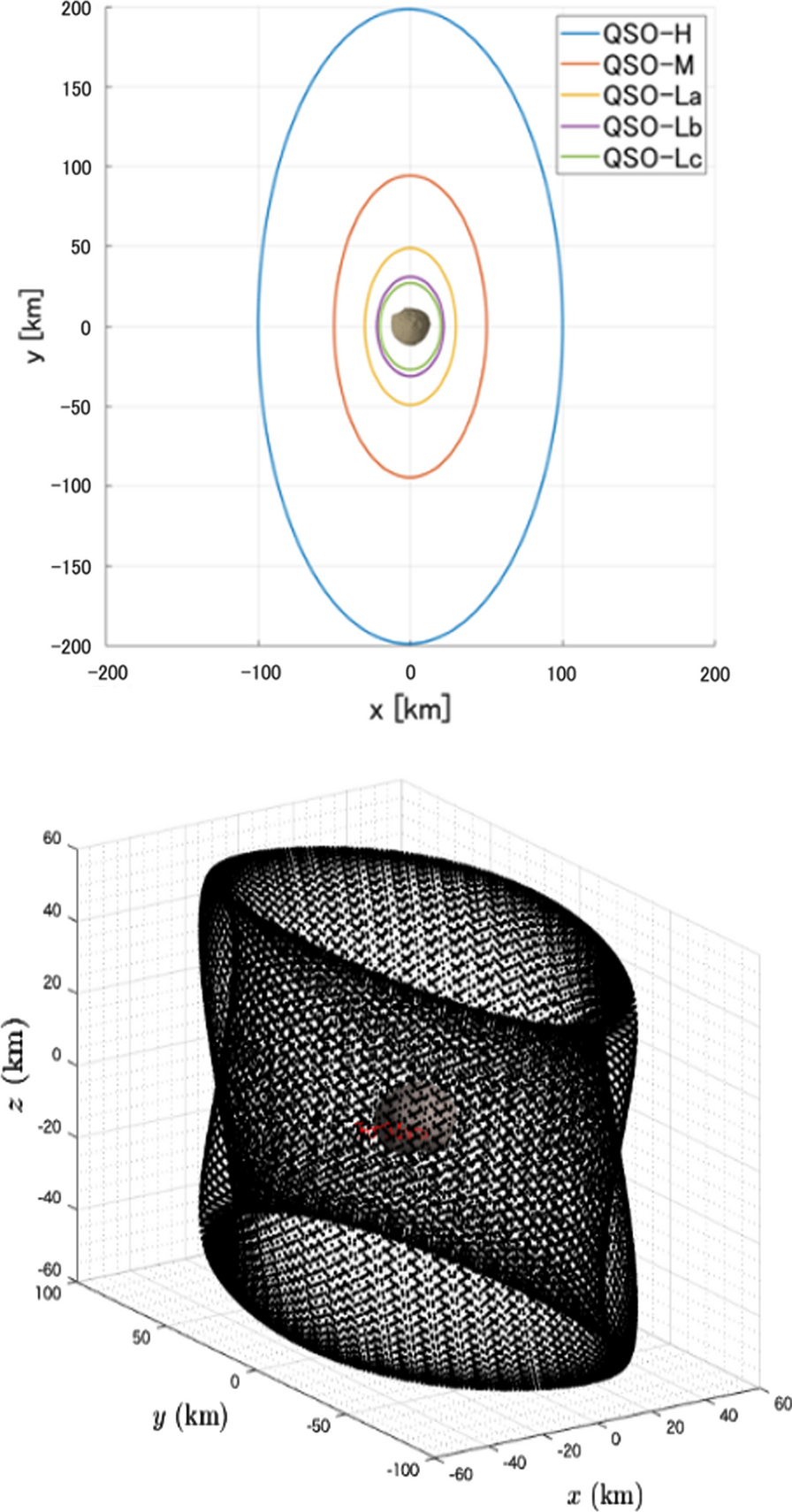 設計されたQSO軌道族と3D-QSOの被覆